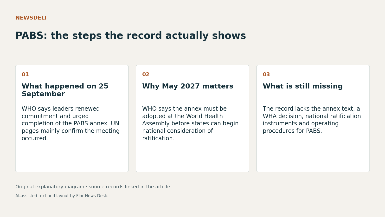 PABS: the steps the record actually shows. What happened on 25 September; Why May 2027 matters; What is still missing.