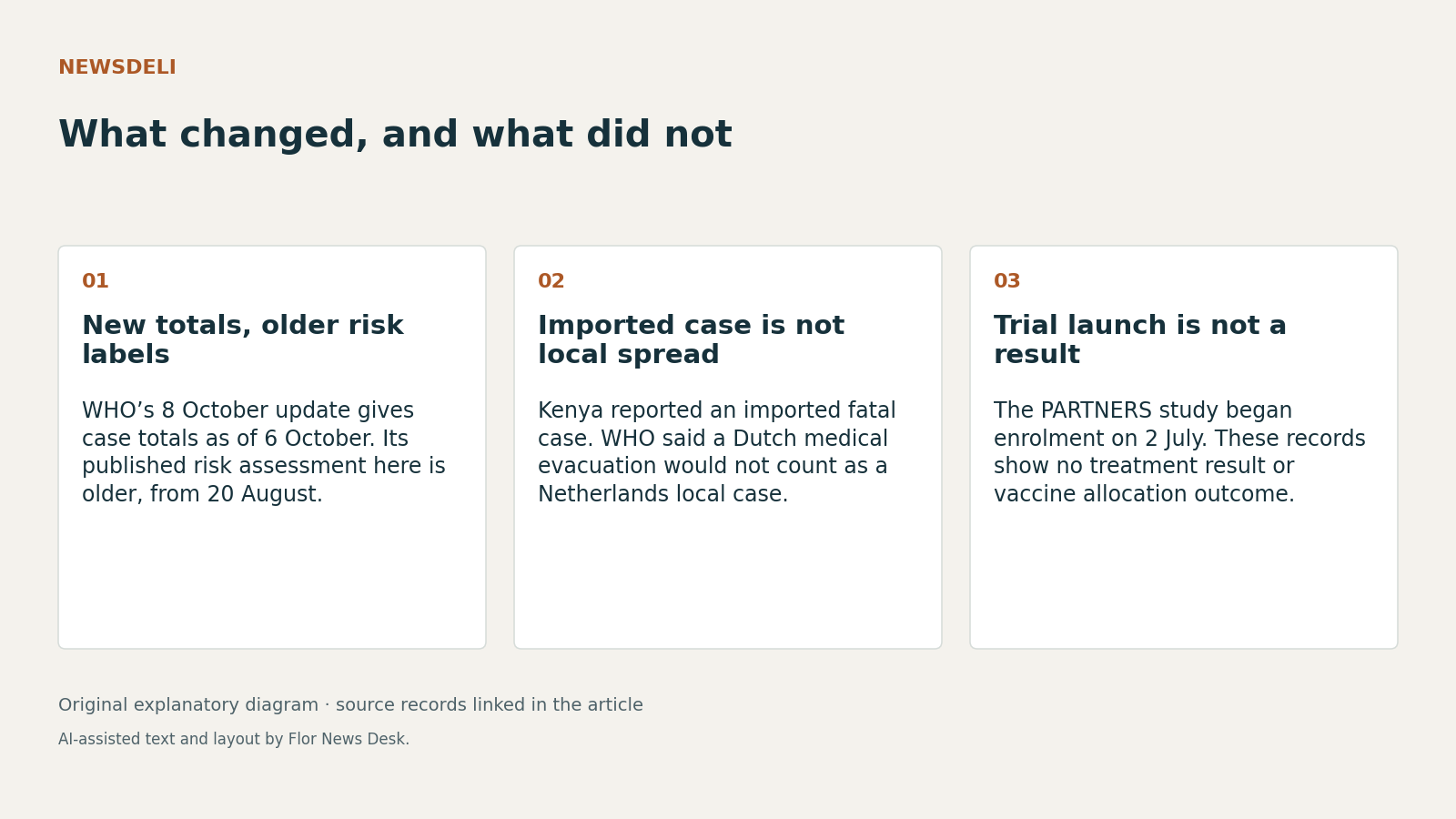 What changed, and what did not. New totals, older risk labels; Imported case is not local spread; Trial launch is not a result.