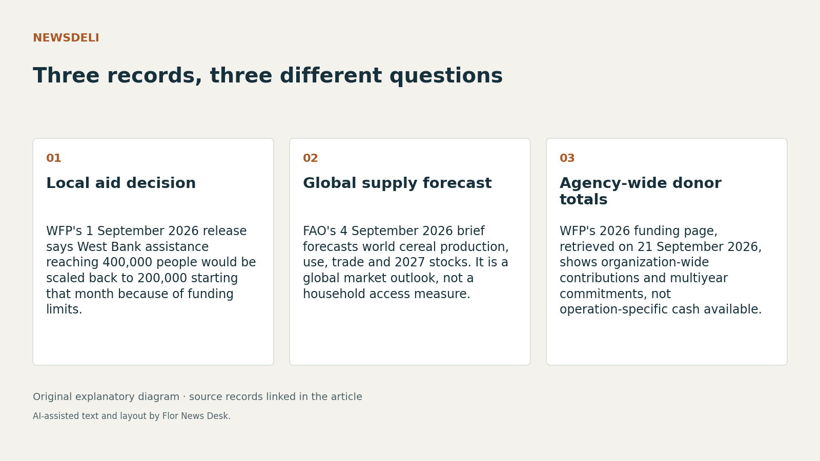 Three records, three different questions. Local aid decision; Global supply forecast; Agency-wide donor totals.