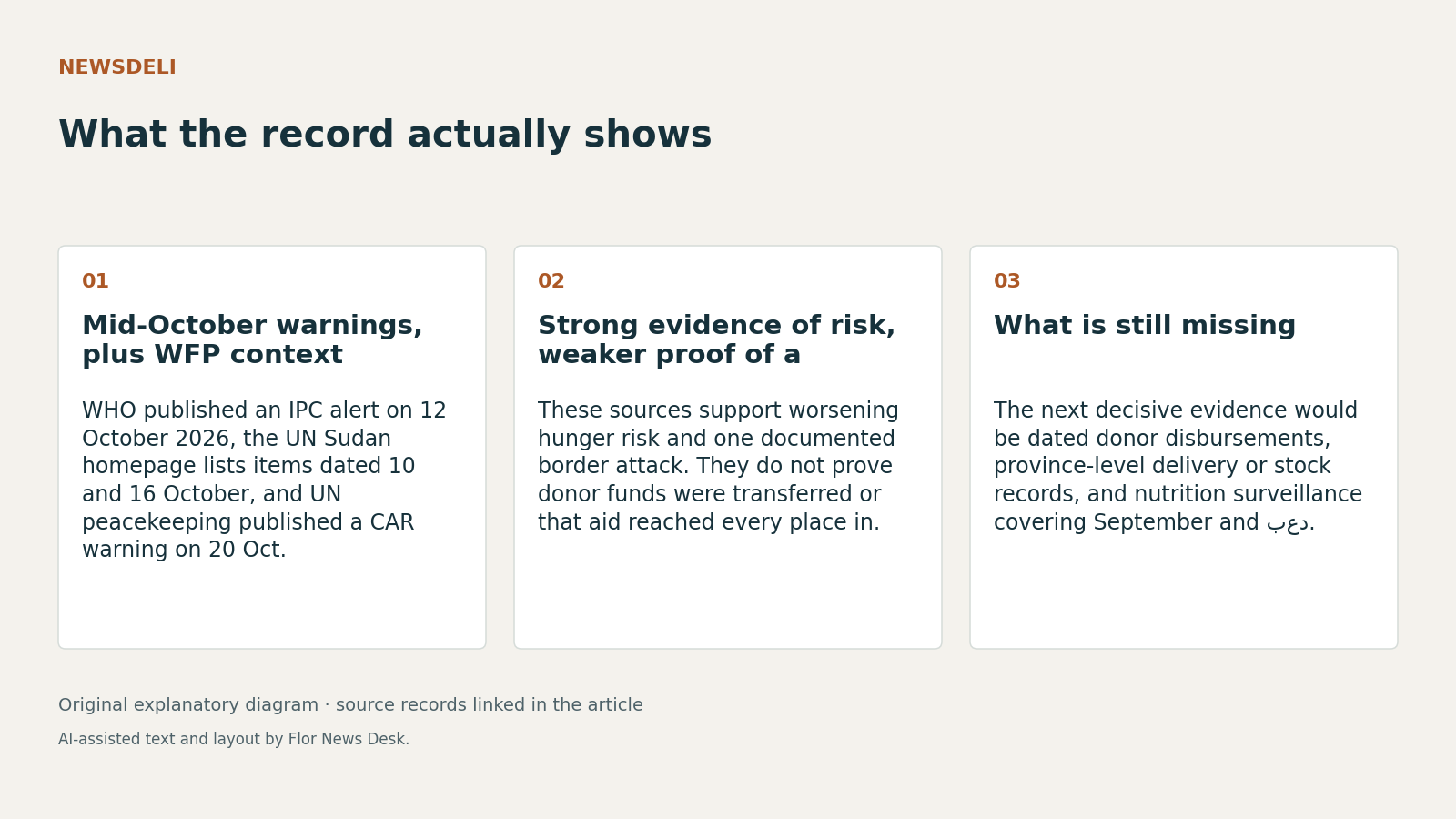 What the record actually shows. Mid-October warnings, plus WFP context; Strong evidence of risk, weaker proof of a; What is still missing.