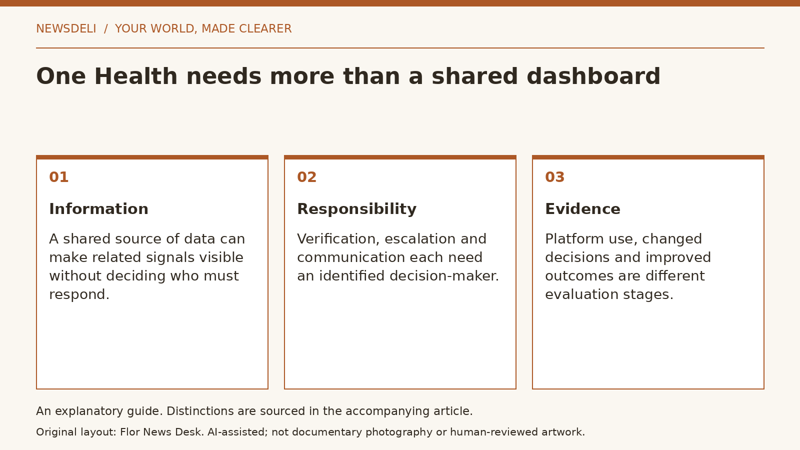Explanatory diagram: Information; Responsibility; Evidence.
