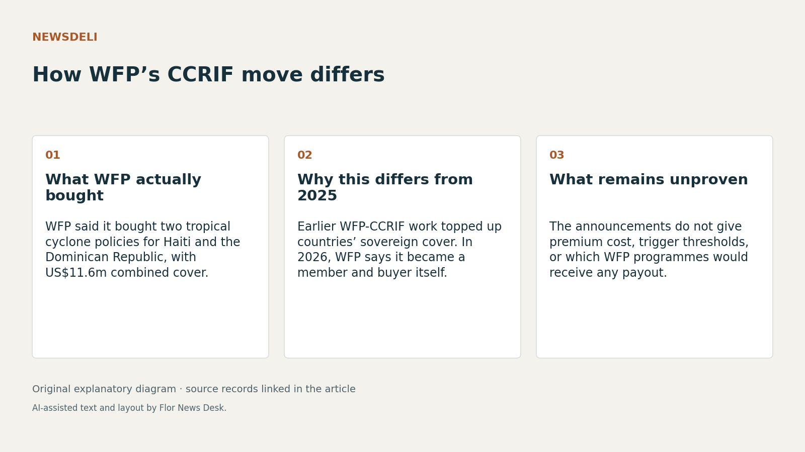 How WFP’s CCRIF move differs. What WFP actually bought; Why this differs from 2025; What remains unproven.