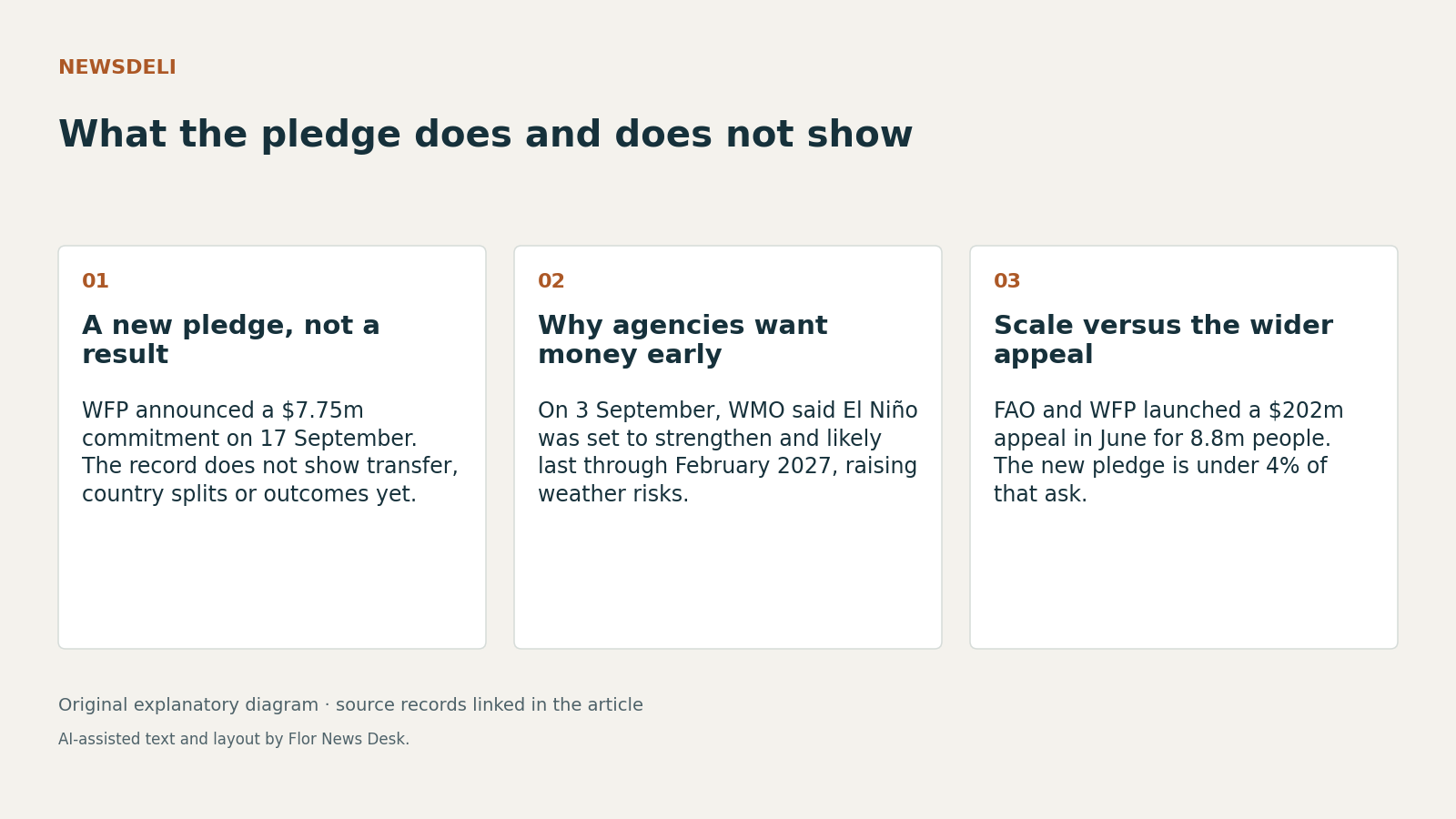 What the pledge does and does not show. A new pledge, not a result; Why agencies want money early; Scale versus the wider appeal.