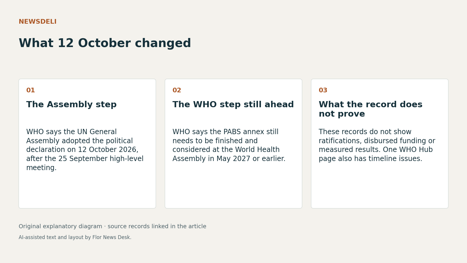 What 12 October changed. The Assembly step; The WHO step still ahead; What the record does not prove.