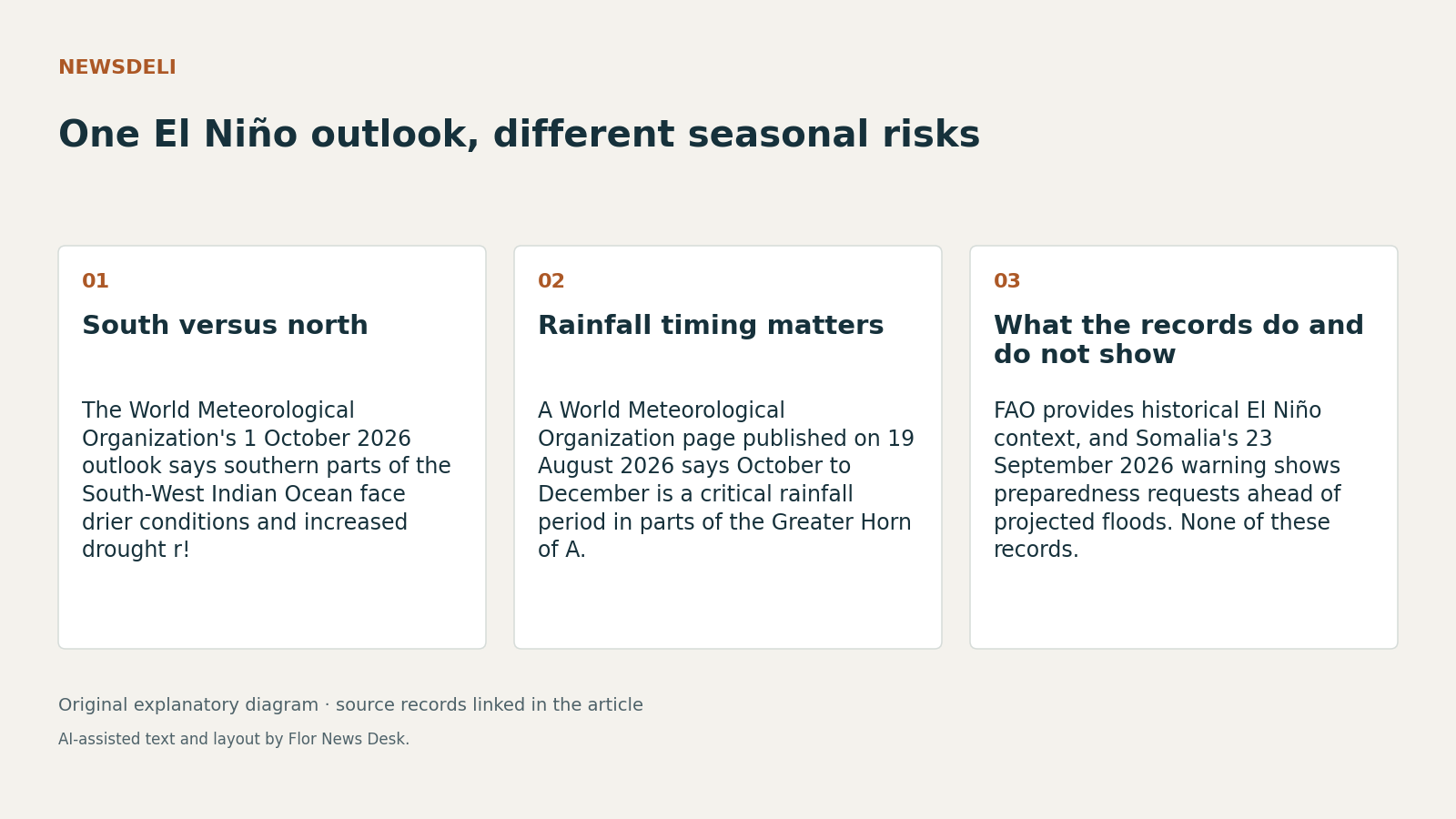 One El Niño outlook, different seasonal risks. South versus north; Rainfall timing matters; What the records do and do not show.