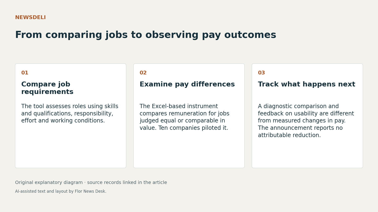 Three panels show job-requirement comparison, examination of pay differences, and the separate task of tracking subsequent pay outcomes.