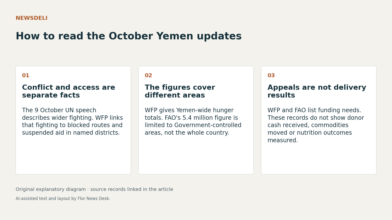 How to read the October Yemen updates. Conflict and access are separate facts; The figures cover different areas; Appeals are not delivery results.