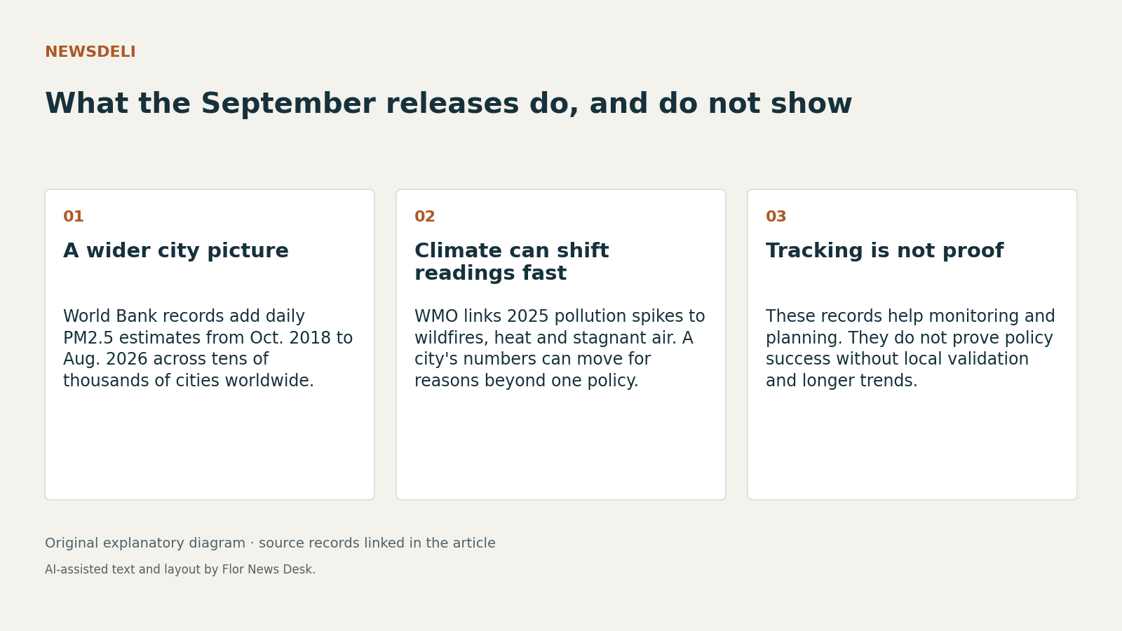 What the September releases do, and do not show. A wider city picture; Climate can shift readings fast; Tracking is not proof.