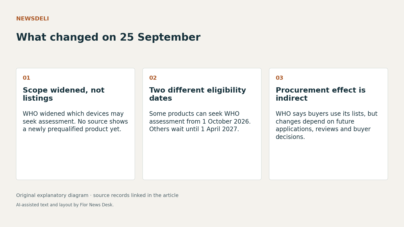 What changed on 25 September. Scope widened, not listings; Two different eligibility dates; Procurement effect is indirect.