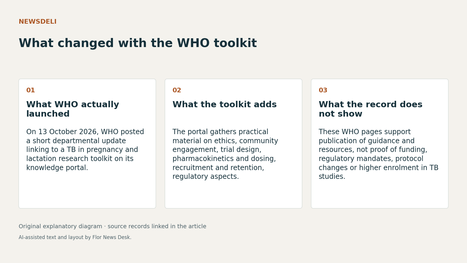 What changed with the WHO toolkit. What WHO actually launched; What the toolkit adds; What the record does not show.