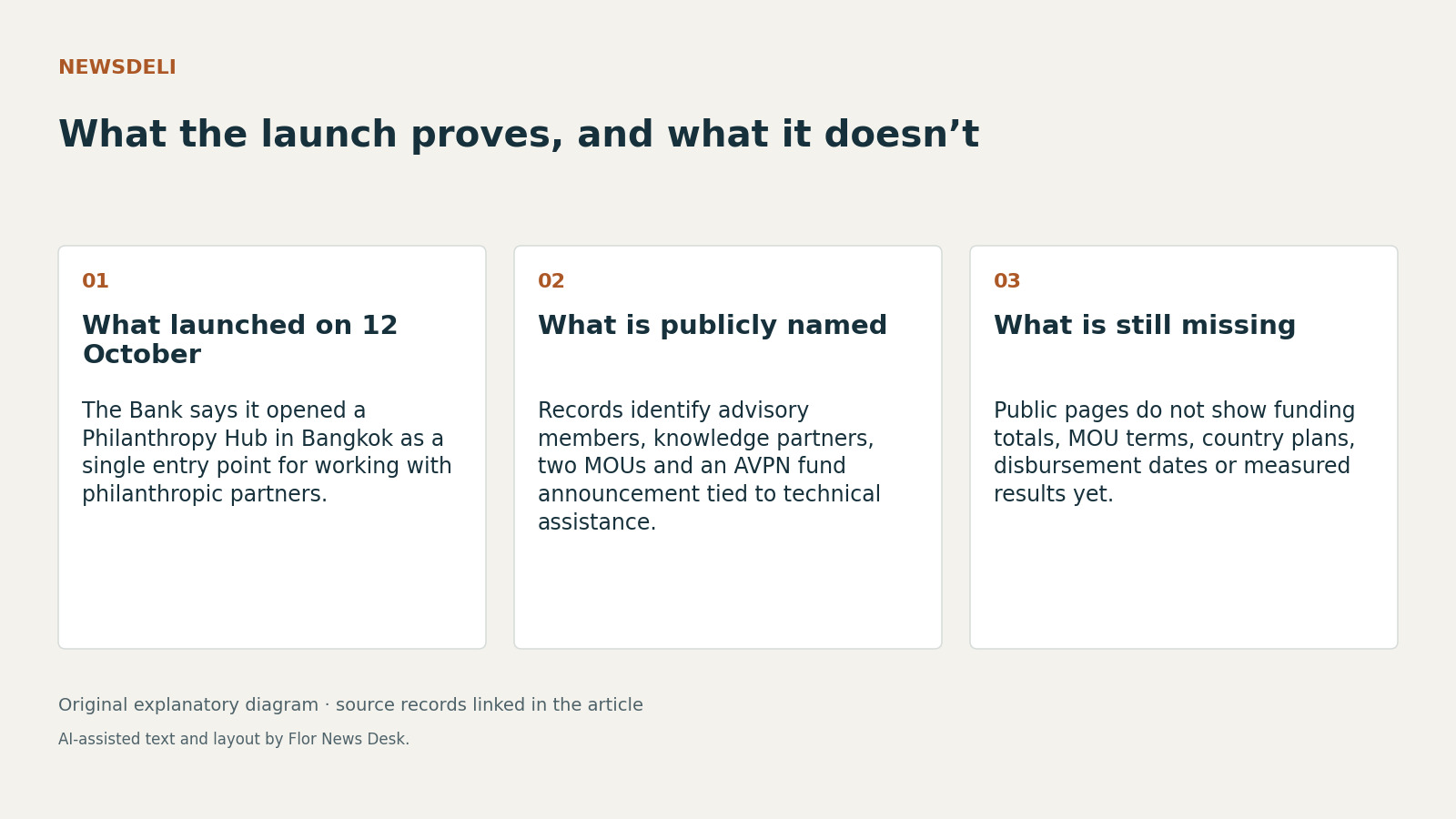 What the launch proves, and what it doesn’t. What launched on 12 October; What is publicly named; What is still missing.