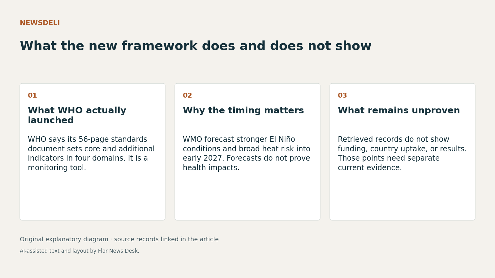 What the new framework does and does not show. What WHO actually launched; Why the timing matters; What remains unproven.