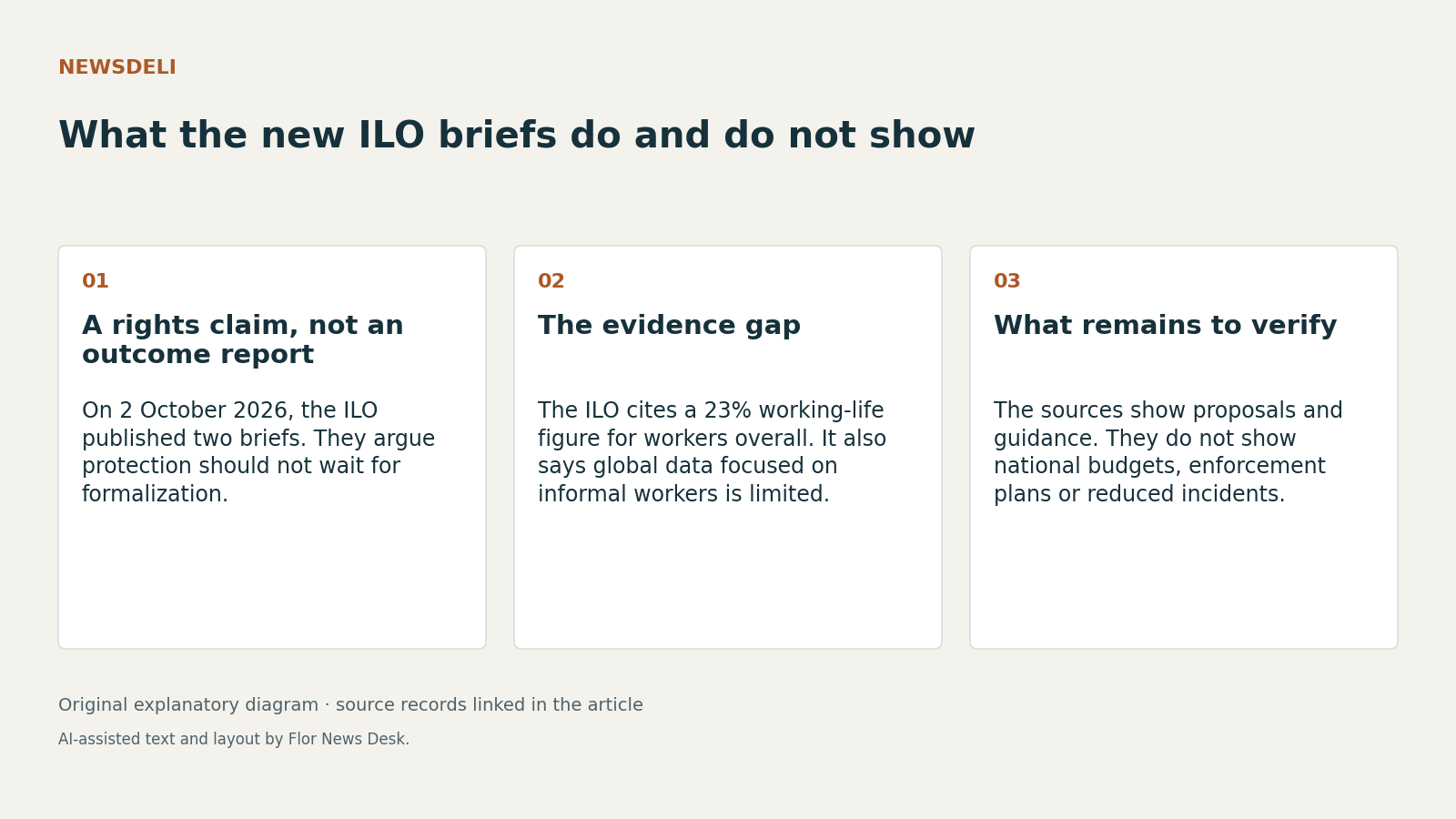 What the new ILO briefs do and do not show. A rights claim, not an outcome report; The evidence gap; What remains to verify.