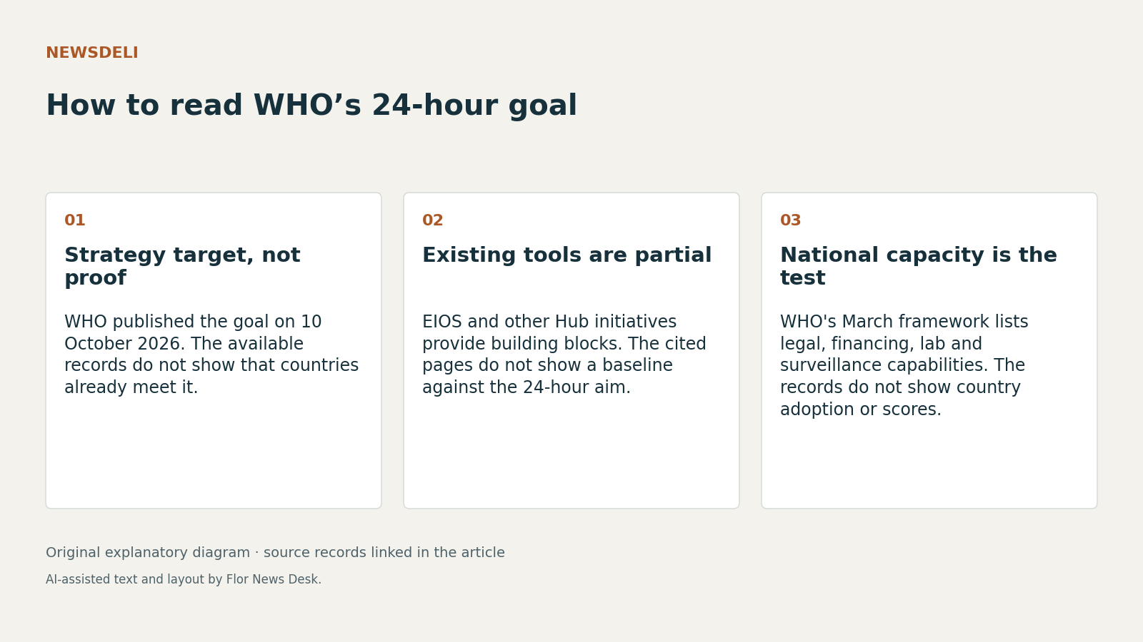 How to read WHO’s 24-hour goal. Strategy target, not proof; Existing tools are partial; National capacity is the test.