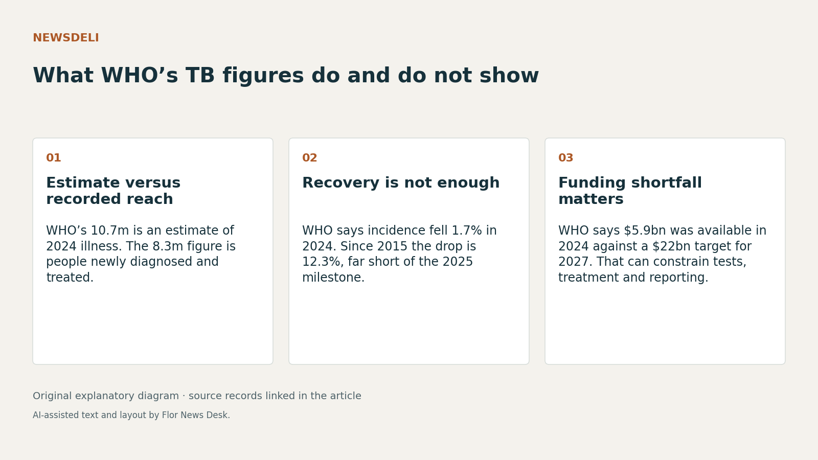What WHO’s TB figures do and do not show. Estimate versus recorded reach; Recovery is not enough; Funding shortfall matters.