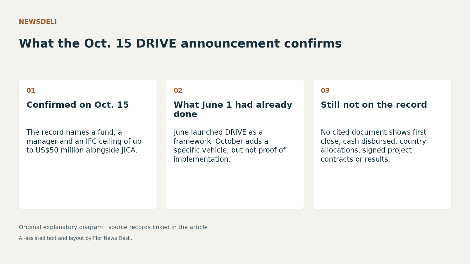 What the Oct. 15 DRIVE announcement confirms. Confirmed on Oct. 15; What June 1 had already done; Still not on the record.
